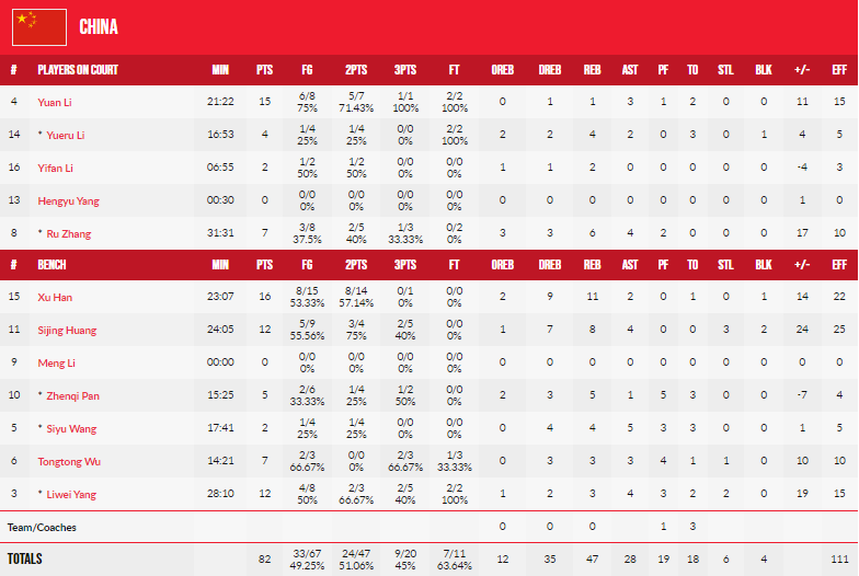 中國(guó)女籃大勝澳大利亞，三戰(zhàn)全勝直接晉級(jí)半決賽