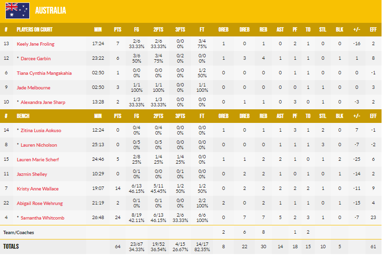 中國(guó)女籃大勝澳大利亞，三戰(zhàn)全勝直接晉級(jí)半決賽